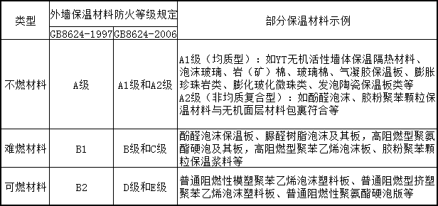 保温材料防火等级性能分级、对照及部分示例